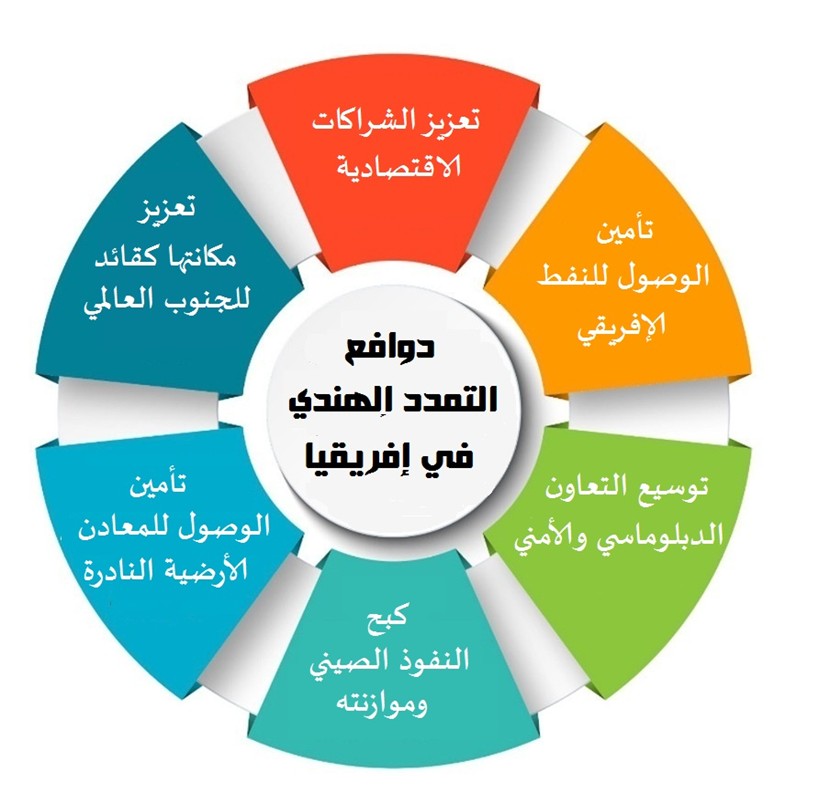دوافع التمدد الهندي في إفريقيا | المصدر: تصميم الباحث