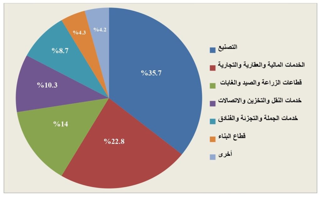 توزيع الاستثمارات القطاعية الهندية في إفريقيا خلال الفترة 2010- 2023