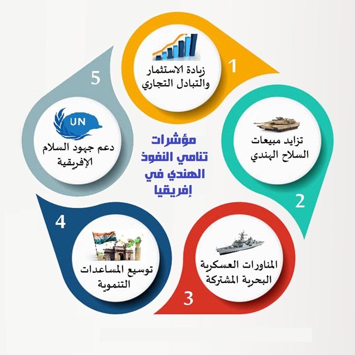 مؤشرات تصاعد النفوذ الهندي في إفريقيا